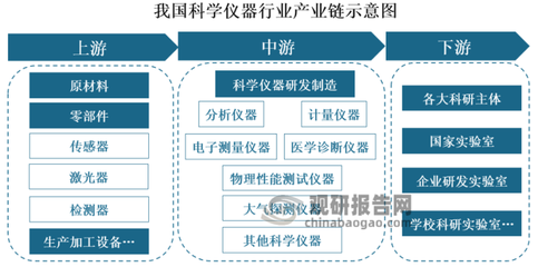 国产替代的机遇 中国科学仪器行业现状与发展路径