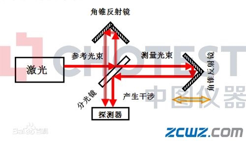 探索“激光干涉仪”的发展史 从原理到精密测量的光学计量革命
